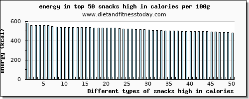 snacks high in calories energy per 100g